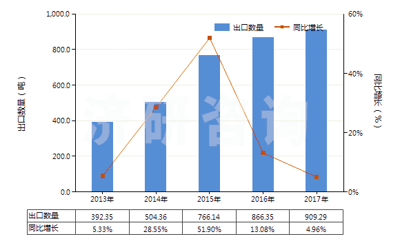 2013-2017年中國其他尼龍或其他聚酰胺紡制紗線(包括多股紗線或纜線,非供零售用)(HS54026190)出口量及增速統(tǒng)計(jì)